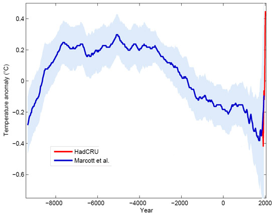 Do Research Papers Have Arguments Against Global Warming