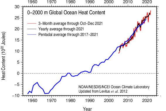 ocean heat content