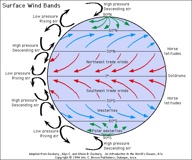 A Simple Schematic Of A So Called General Circulation