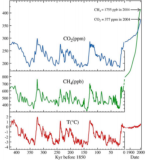 Methane, CO2 and temp