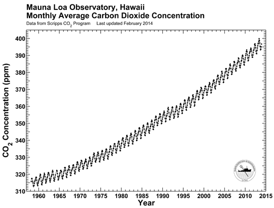 The Carbon Dioxide Greenhouse Effect