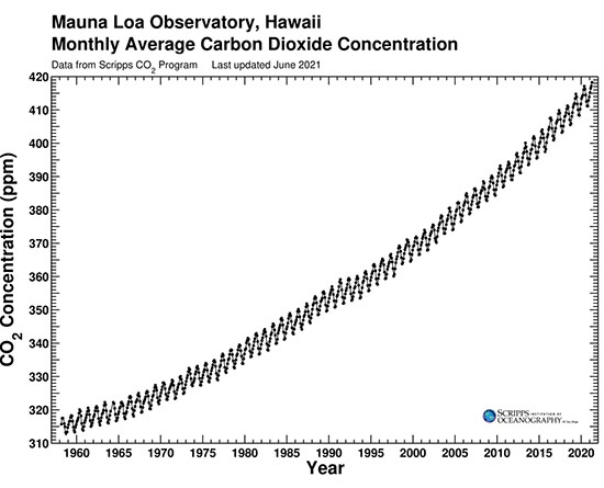 RealClimate: The CO2 problem in six easy steps (2022 Update)