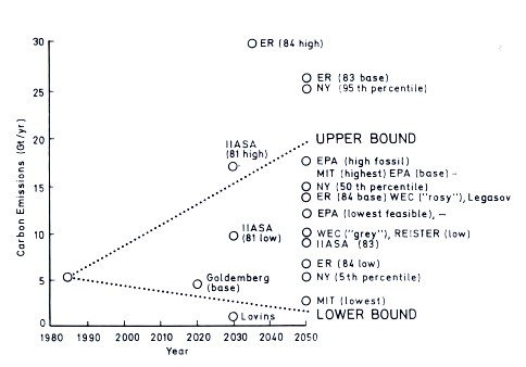 Projections of carbon emissions in 2050