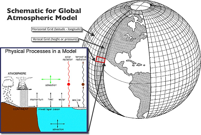 schematic for global atmohspheric model