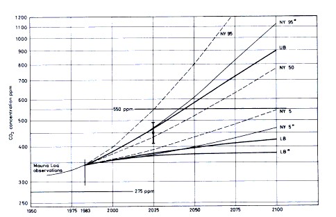 Scenarios for future atmospheric CO2 concentrations