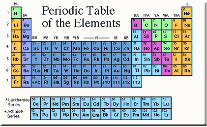 important Contest profile The Periodic Table of Elements