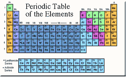 mendeleev periodic table