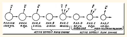 Rutherford's picture of transmutation