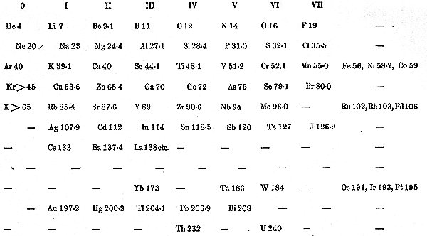 The Periodic Table Of Elements