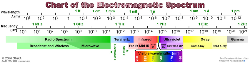 Radio Wavelength Chart