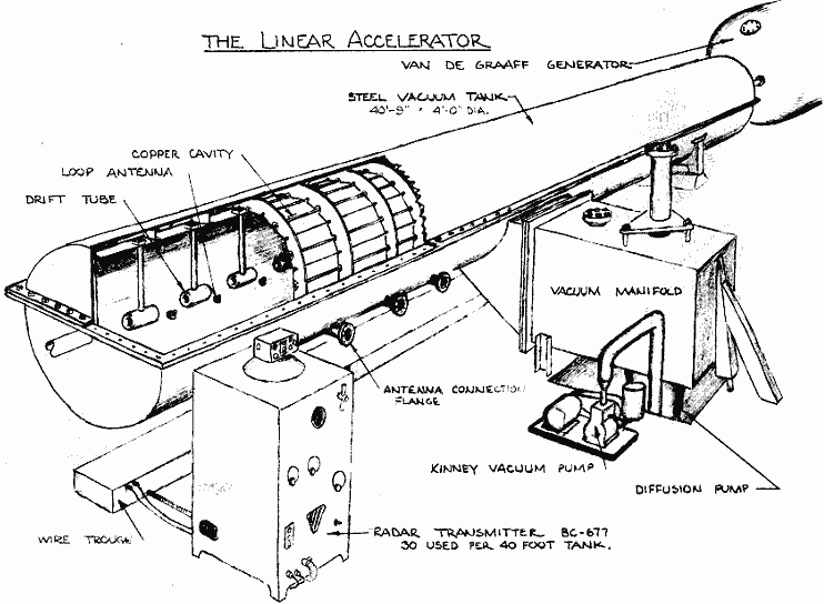 Schematic diagram of a linear accelerator